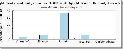 vitamin c and nutritional content in chicken light meat